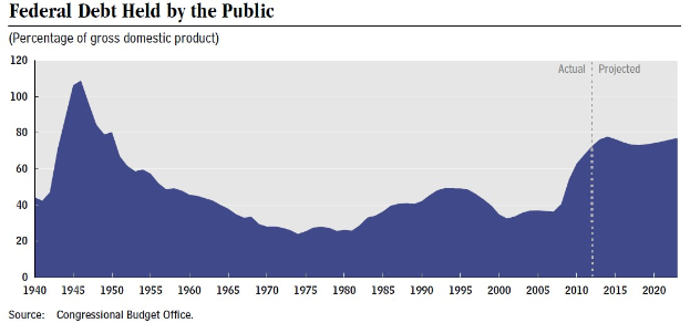 Eine Liniengrafik, die die Menge der Bundesverschuldung bei der Öffentlichkeit über die Zeit zeigt, mit begleitendem erläuterndem Text.