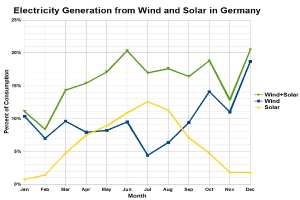 Eine Liniengraphik, die die Stromerzeugung aus Wind und Sonne in Deutschland zeigt, mit begleitendem erklärendem Text.