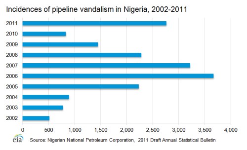 Liniengraph, der Pipeline-Vandalismus-Events in Nigeria von 2002 bis 2011 zeigt, mit begleitendem erklärendem Text.