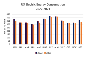 Liniengraph, der den Trend der US-elektrischen Energieverbrauch von 2021 bis 2022 zeigt, mit begleitendem erklärendem Text.