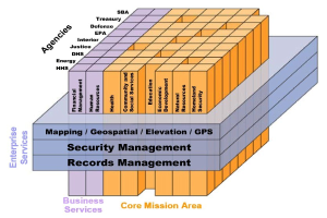 Diagramm eines Geschäftsbereichs mit miteinander verbundenen Blöcken, die verschiedene Arten von Sicherheitsmanagement, Aufzeichnungsmanagement und Geschäftsdienstleistungen beschriften, farbcodiert für verschiedene Sicherheitsstufen.