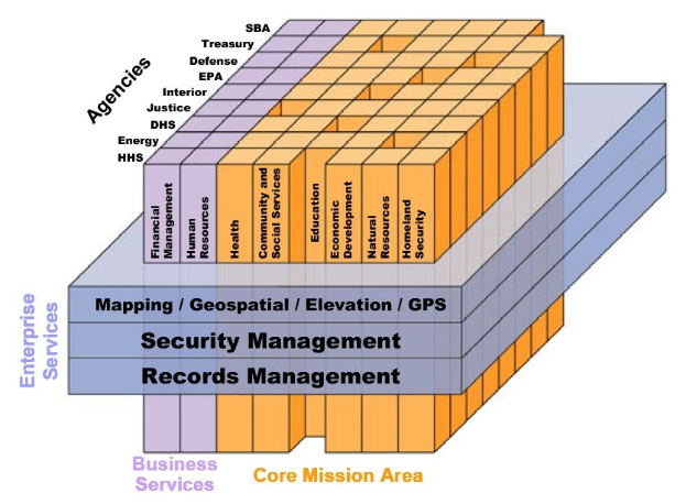 Diagramm eines Geschäftsbereichs mit miteinander verbundenen Blöcken, die verschiedene Arten von Sicherheitsmanagement, Aufzeichnungsmanagement und Geschäftsdienstleistungen beschriften, farbcodiert für verschiedene Sicherheitsstufen.