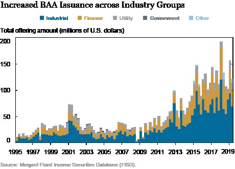 Graphik zeigt erhöhte Bankers Acceptance (BAA) -Emissionsvolumina in verschiedenen Branchen, mit begleitendem erklärendem Text.