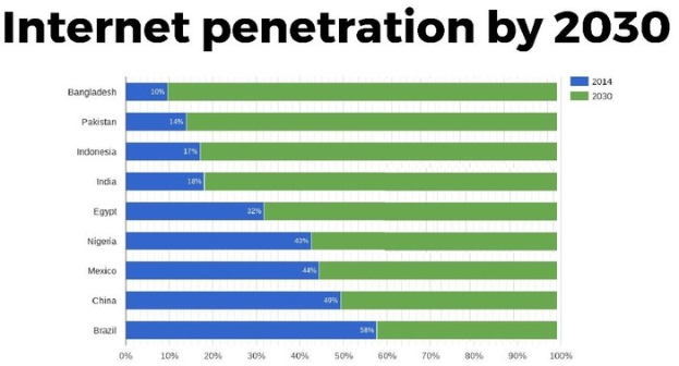 Balkendiagramm mit der Überschrift "Internet-Penetration bis 2030", das prozentuale Anteile für vier Länder zeigt, dargestellt durch blaue, grüne, gelbe und rote Segmente von 0 bis 100 Prozent.
