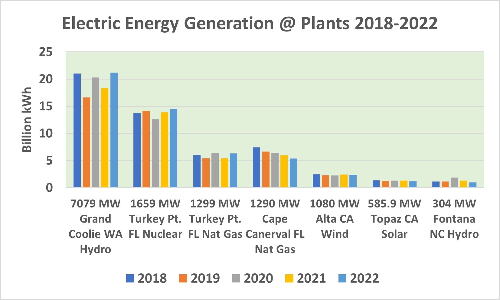Liniengraph, der die elektrische Energieerzeugung in Kraftwerken von 2018 bis 2022 zeigt, mit begleitendem erklärendem Text.