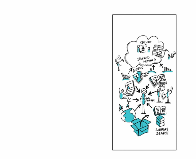 Whiteboard mit einer Cloud-Computing-Diagrammdarstellung, die Kreise, Quadrate, Pfeile und Text in verschiedenen Farben enthält.