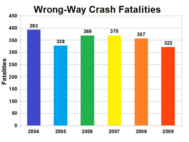 Balkendiagramm, das die Anzahl der verkehrswidrigen Crash-Toten in den USA pro Jahr zeigt, wobei jeder Balken ein anderes Jahr darstellt.