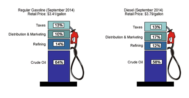 Benzinpreis-Vergleich September 2014: Regulärer Kraftstoff im Vergleich zu Diesel mit beschrifteten Zapfsäulen, die prozentuale und textuelle Unterschiede zeigen.