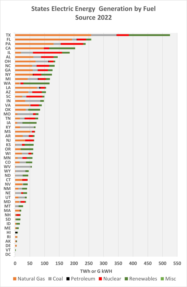 Säulendiagramm, das die Stromerzeugung der US-Bundesstaaten nach Brennstoffquellen im Jahr 2022 zeigt, mit zusätzlichem erklärendem Text.