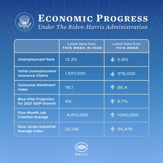 Ein blauer Hintergrund mit weißer Schrift und einem weißen Kreis-Logo mit schwarzem Umriss, beide zentriert, lesend "wirtschaftliches Wachstum unter der Biden-Harris-Verwaltung".