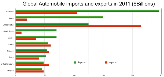 Balkendiagramm, das die globalen Automobilimporte und -exporte im Jahr 2011 nach Land zeigt, mit blauen, grünen, gelben und roten Balken, die monetäre Werte darstellen.