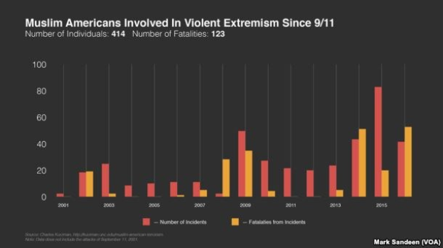 Eine Liniendiagramm, das die Anzahl der muslimischen Amerikaner zeigt, die seit 2001 in die gewalttätige Extremismus in den USA verwickelt waren, mit begleitendem erklärendem Text.