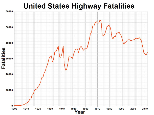 Balkendiagramm mit der Bezeichnung "United States Highway Fatalities", das die Anzahl der Verkehrstoten in den USA im Laufe der Zeit auf einem weißen Hintergrund zeigt.