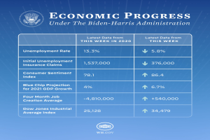 Ein blauer Hintergrund mit weißer Schrift und einem weißen Kreis-Logo mit schwarzem Umriss, beide zentriert, lesend "wirtschaftliches Wachstum unter der Biden-Harris-Verwaltung".