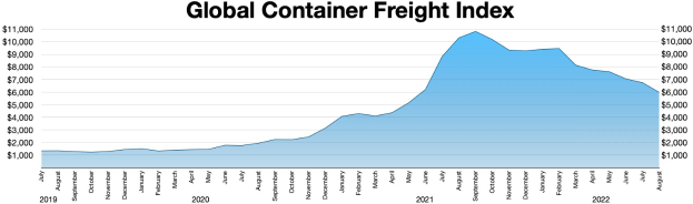 Balkendiagramm mit der Aufschrift "Globaler Containerfrachtindex", das jühliche Containerfrachten mit verschiedenen Balkenhöhen zeigt.