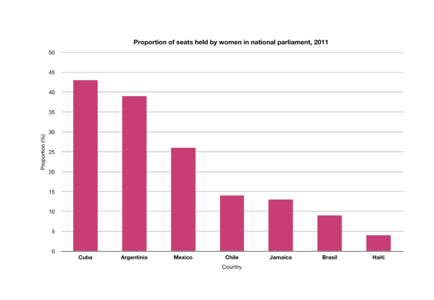 Ein Säulendiagramm, das den Frauenanteil in den nationalen Parlamenten im Jahr 2011 zeigt, wobei jede Säule ein anderes Land darstellt.