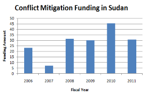 Ein Diagramm, das Konfliktbeilegungsfinanzierung in Sudan zeigt, mit begleitendem Text, der weitere Details liefert.