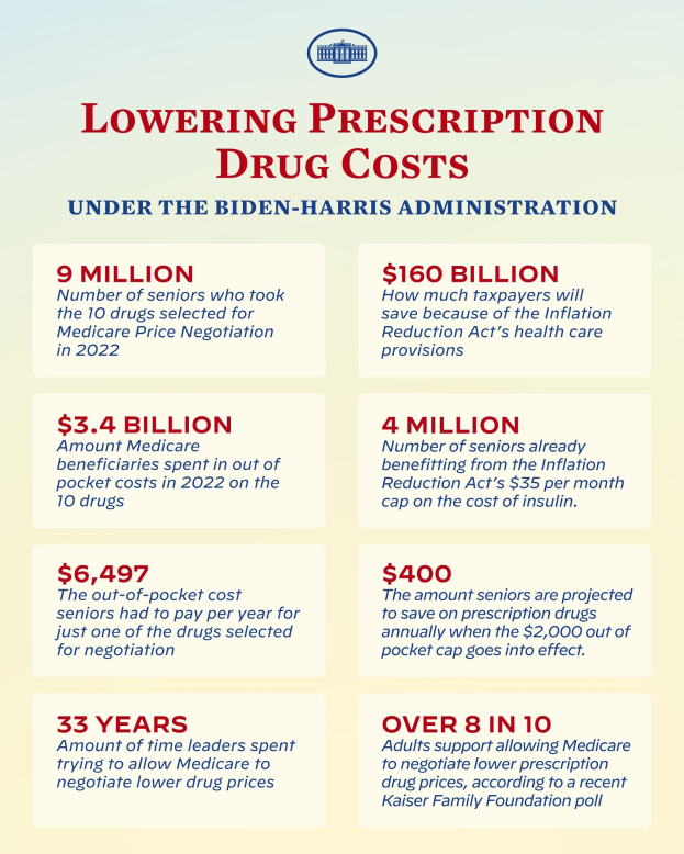 Plakat mit der Überschrift "Reduzierung der Arzneimittelkosten unter der Biden-Harris-Verwaltung" mit Text und Logo, das sich auf die Bemühungen zur Reduzierung der Arzneimittelkosten konzentriert.