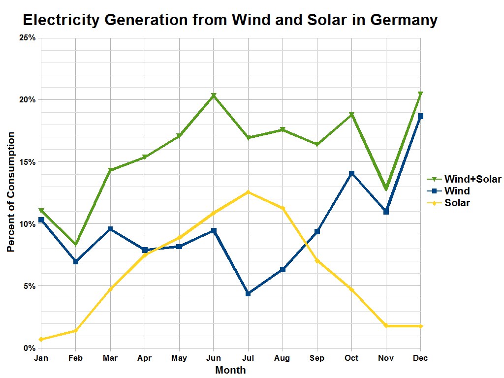 Säulendiagramm, das die Stromerzeugung aus Wind und Solar in Deutschland mit begleitendem erklärendem Text vergleicht.