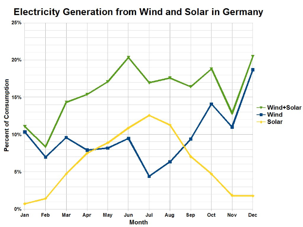 Säulendiagramm, das die Stromerzeugung aus Wind und Solar in Deutschland mit begleitendem erklärendem Text vergleicht.