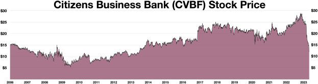 Grafik der Aktienkurse der Citizens Business Bank (CVBF) über die Zeit, mit dem Namen der Bank oben.